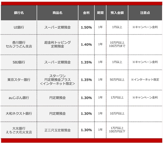 2026年8月におすすめする定期預金&nbsp;※画像：All&nbsp;About編集部作成