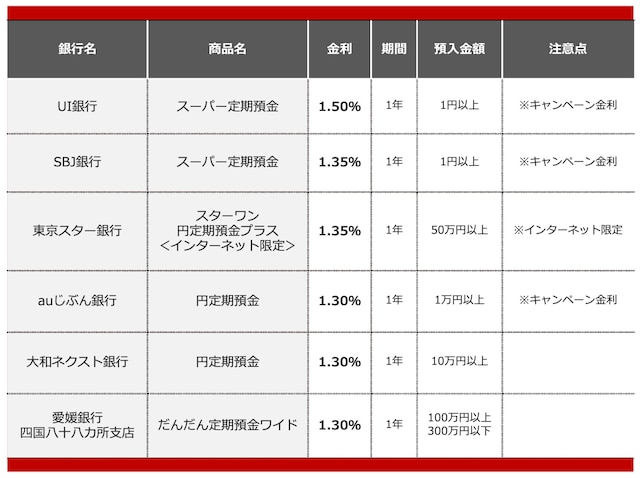 2026年8月におすすめする定期預金 ※画像:All About編集部作成