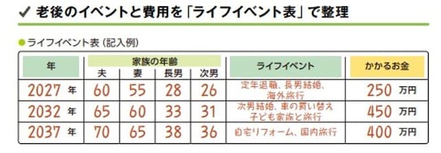 老後のライフイベント表を作成してみよう(出典:『いちからわかる! 定年前後のお金と手続き 得する働き方・暮らし方ガイド 2026-2027年最新版(impress mook)』(インプレス)より)