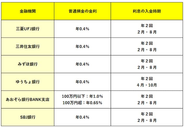 利息はいつ入金される?2026年8月の金利もチェック(筆者作成)