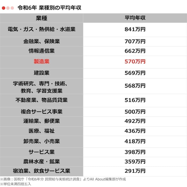 表1