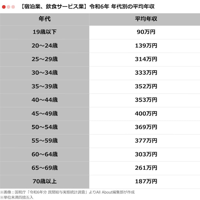 表2