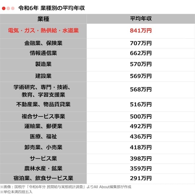 表1