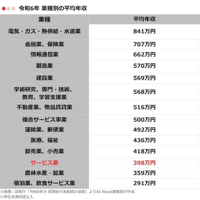 表1