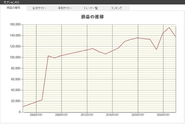 「ホテル、ニューグランド」の損益推移（出典：システムトレードの達人）