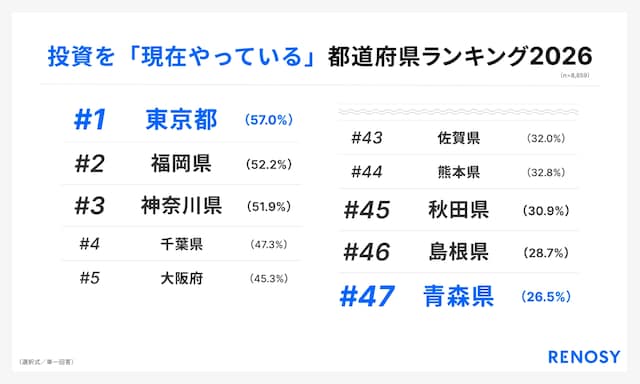 「47都道府県別の投資意識と実態調査」(画像出典:RENOSY)