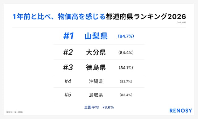 「47都道府県別の投資意識と実態調査」（画像出典：RENOSY）