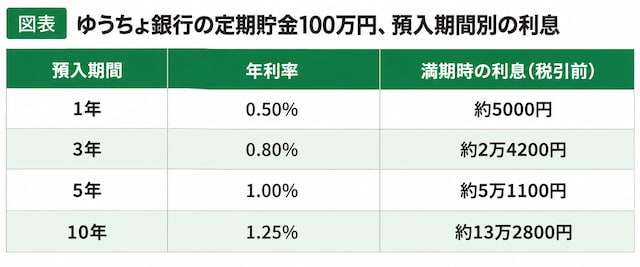 ※2026年10月10日時点の金利。1年ものは単利、3年以上は半年複利で計算した概算です。実際の受取額からは税金が差し引かれます。図版は筆者作成