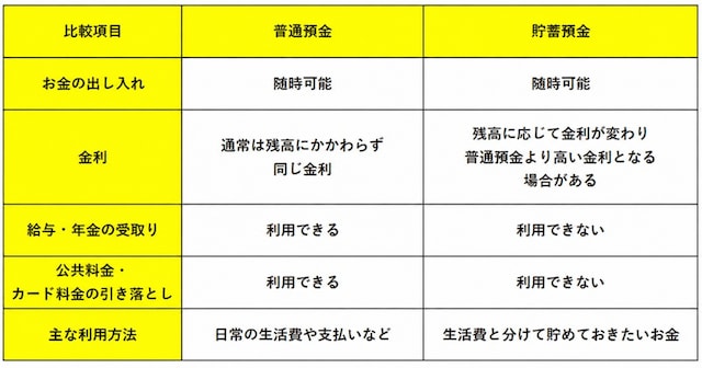 貯蓄預金とは？普通預金との違い。図版は筆者作成
