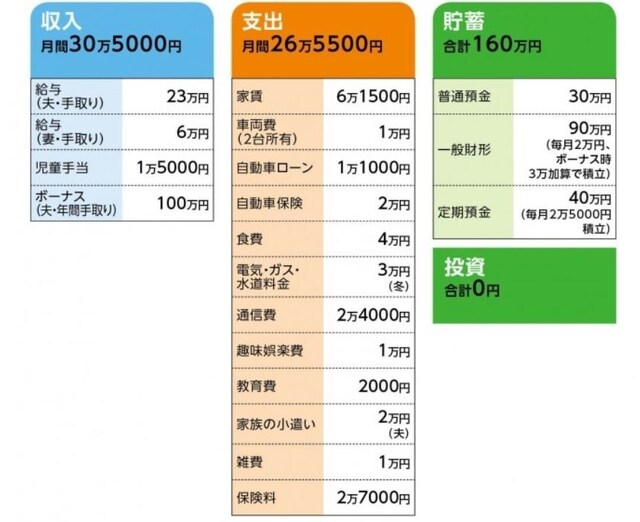 相談者「晴れ時々雨」さんの家計収支データ