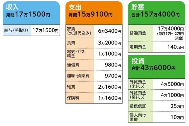 「HAPPY」さんの家計収支データ