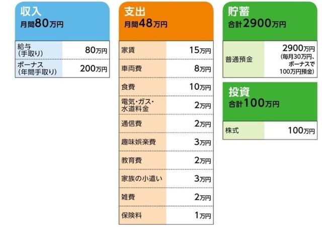 相談者「オレンジ」さんの家計収支データ