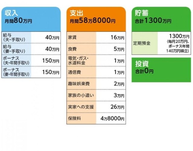 「M」さんの家計収支データ