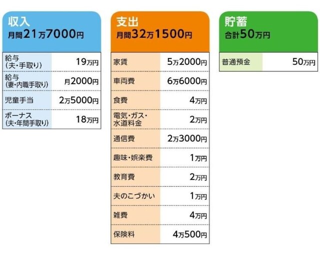 相談者「スパーダ」さんの家計収支データ