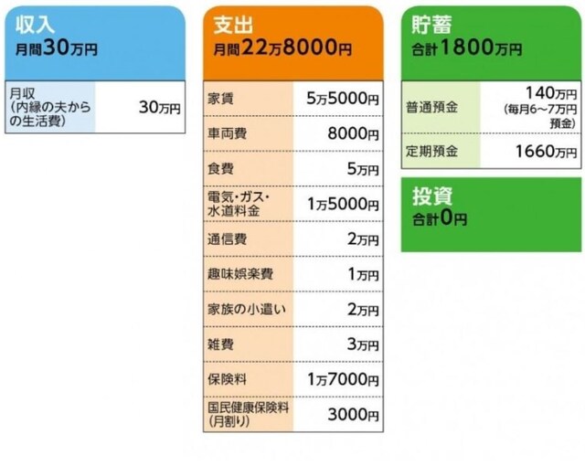 「ペコ」さんの家計収支データ