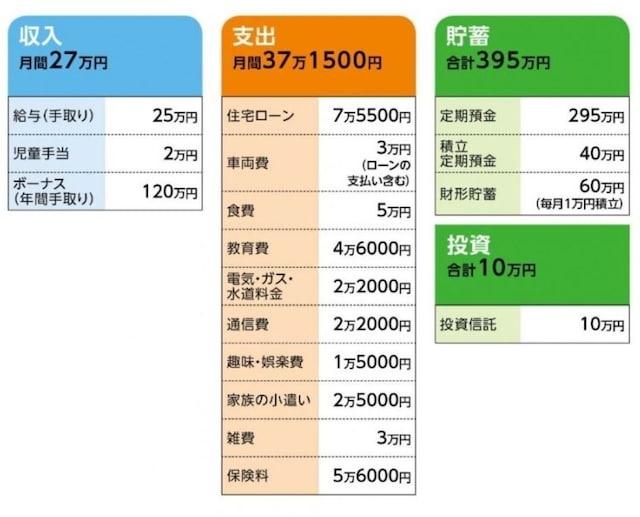 「K」さんの家計収支データ