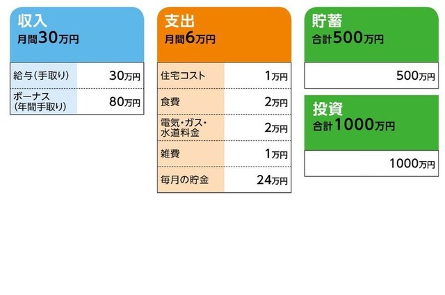 「やまさき」さんの家計収支データ