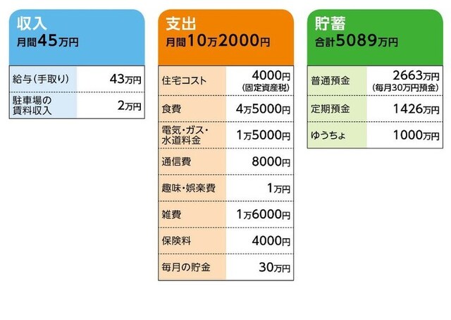 「いー」さんの家計収支データ