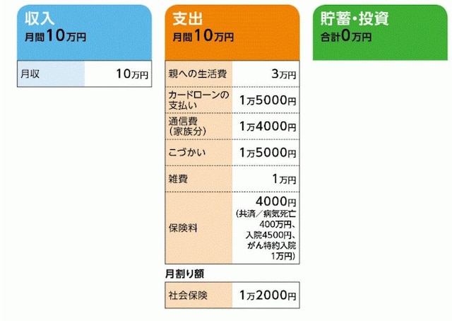 あんずあめさんの家計収支