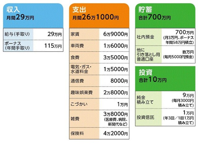 「ふあん」さんの家計収支データ