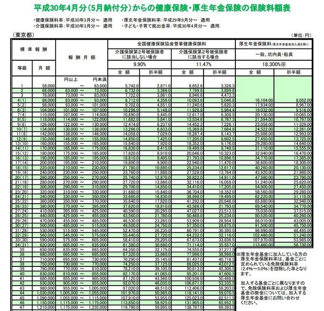 平成30年4月分からの東京都の場合の標準報酬月額表(出典:全国健康保険協会)