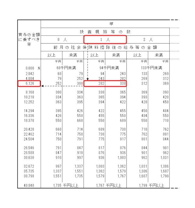賞与に対する源泉徴収税率(出典:国税庁ホームページ。一部抜粋)