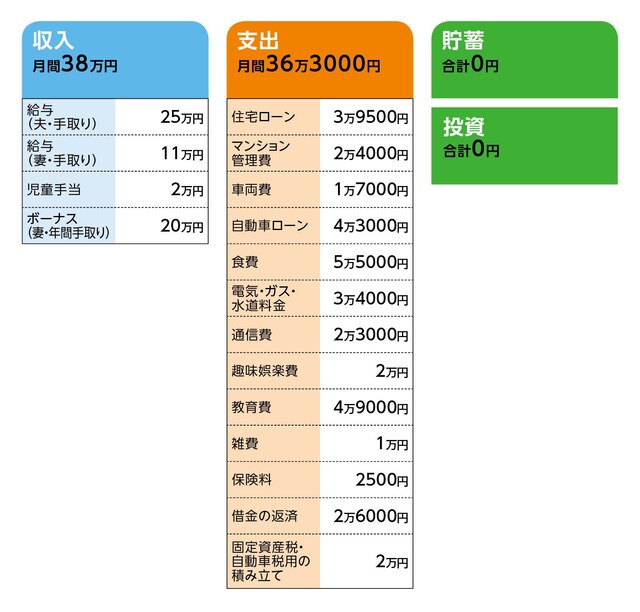 相談者「A」さんの家計収支データ