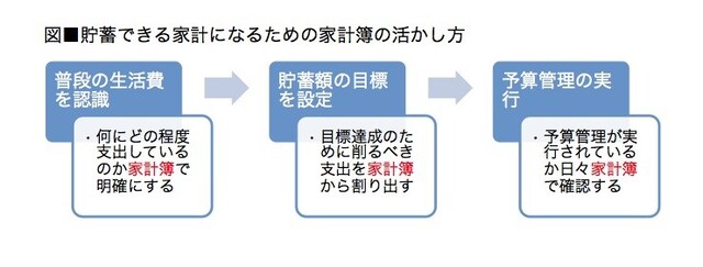 家計簿は貯蓄体質になるための必須ツールなのです