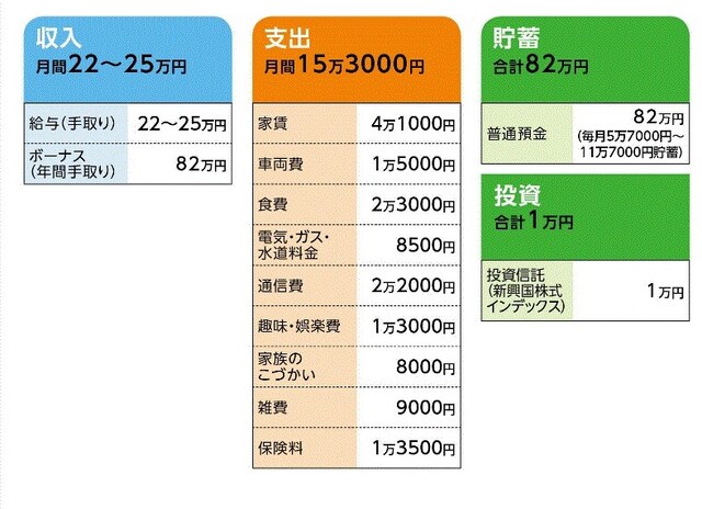 Aさんの家計収支データ