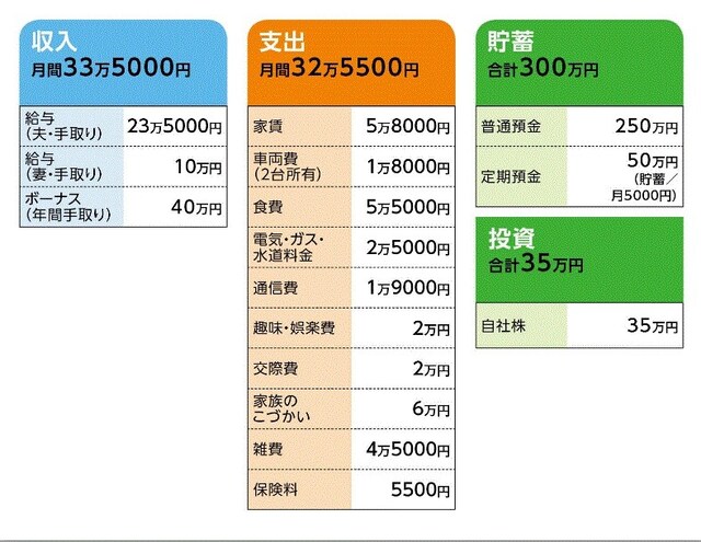 よしかわようこさんの家計収支データ