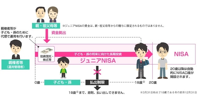 ジュニアNISAのイメージ図(出典:金融庁)