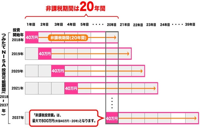 つみたてNISAのイメージ図(出典:金融庁)