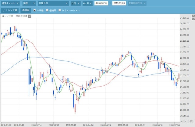 日経平均株価チャート。会社四季報オンラインより