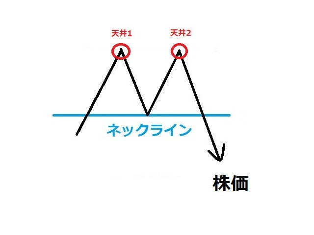 ダブルトップイメージ図
