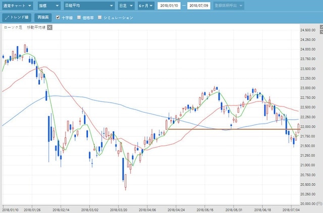 日経平均株価チャート。会社四季報オンラインより
