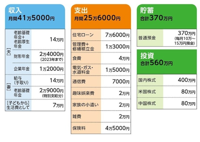「アン」さんの家計収支データ