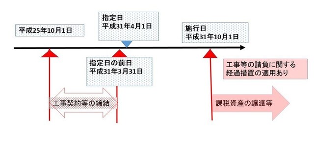 消費税5%が8%にあがるときの工事請負等の経過措置のイメージ図(出典:国税庁資料より)