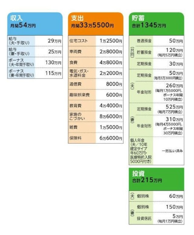 「バイオレット」さんの家計収支データ