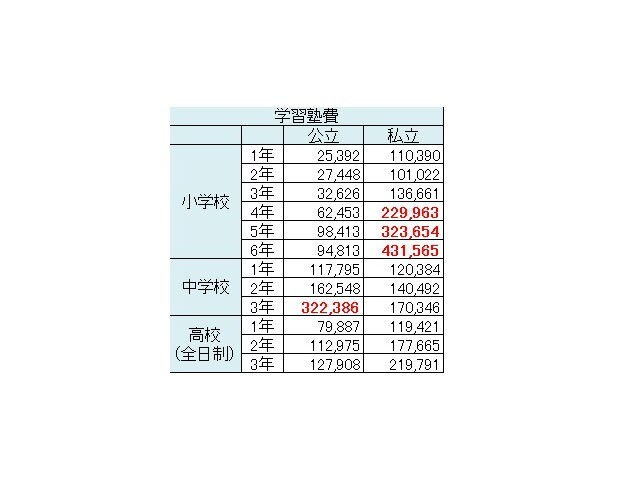 文部科学省「平成28年度 子どもの学習費調査」より学年別補助学習費のうち学習塾費