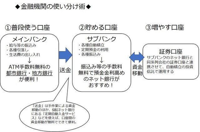 慣れるまではメインバンクとサブバンクだけでもOK