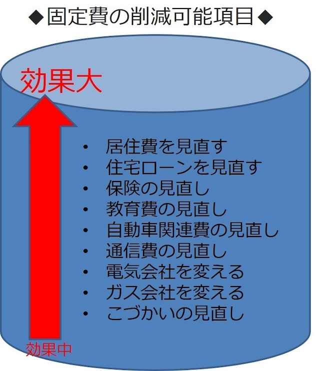 固定費の中で大きな削減効果を生む項目
