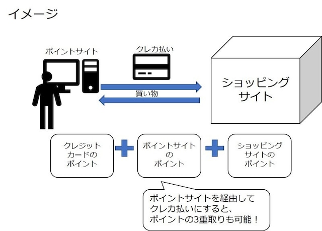 ポイント3重取りのカラクリ