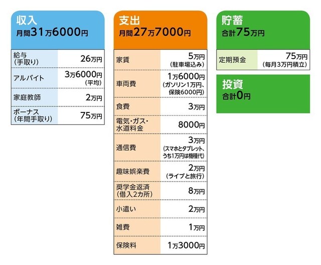 相談者「みかん」さんの家計収支データ