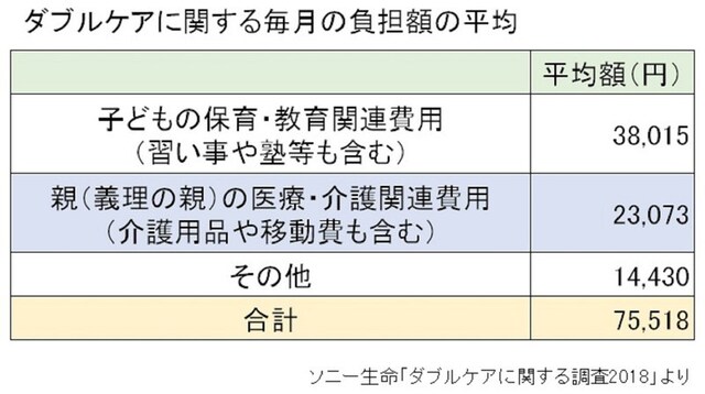 ソニー生命「ダブルケアに関する調査2018」をもとに筆者が表作成