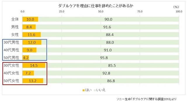 ソニー生命「ダブルケアに関する調査2018」をもとに筆者がグラフ作成