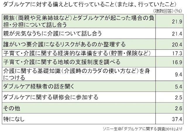 ソニー生命「ダブルケアに関する調査2018」をもとにガイド平野が表作成