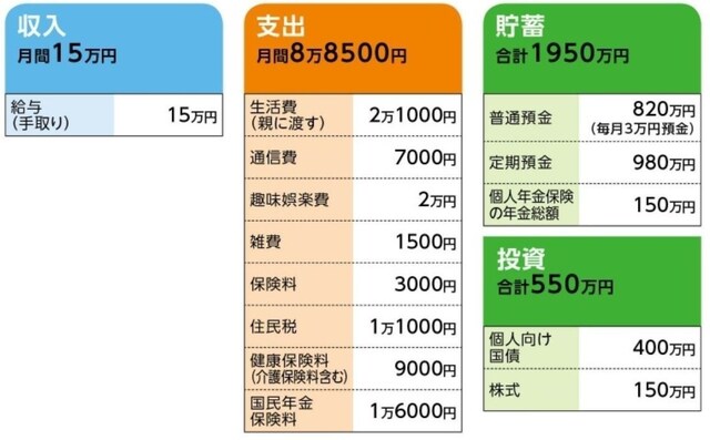 「巨人」さんの家計収支データ