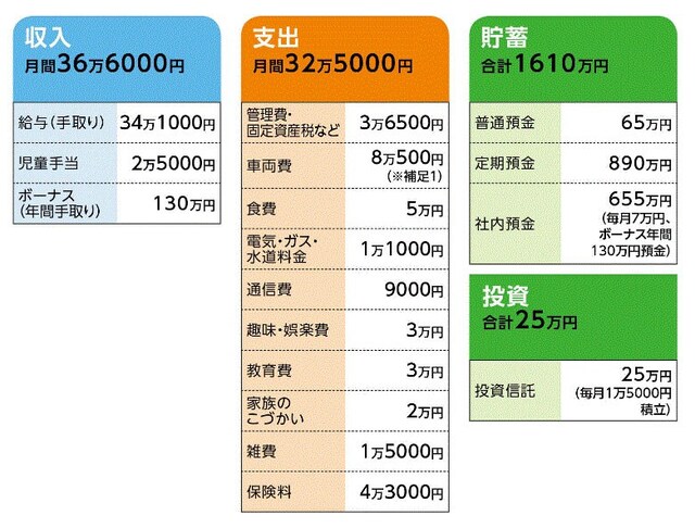 「しんたろう」さんの家計収支データ