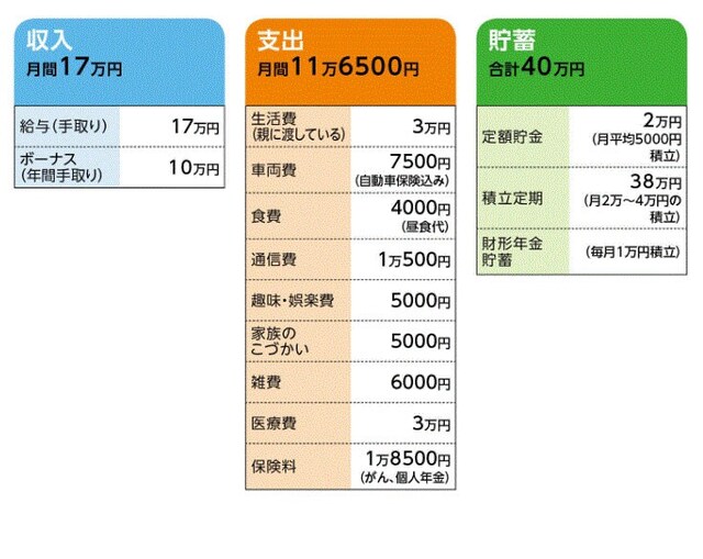 「下層老人候補以下?」さんの家計収支データ