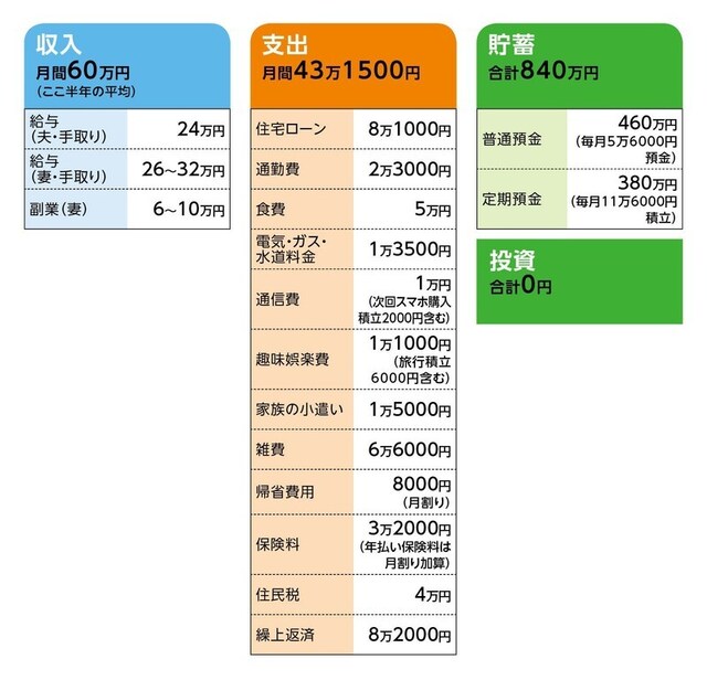相談者「めいと」さんの家計収支データ